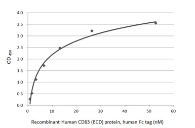 Human CD63 (ECD) protein, human Fc tag. GTX144107-pro