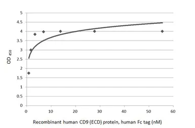 Human CD9 (ECD) protein, human Fc tag. GTX144108-pro