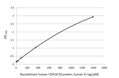 Human CD9 (ECD) protein, human Fc tag. GTX144108-pro