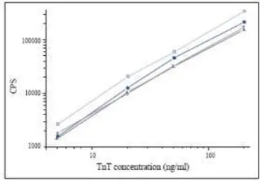 Anti-Cardiac Troponin T antibody [7E7] used in Enzyme immunoassay (EIA). GTX14541
