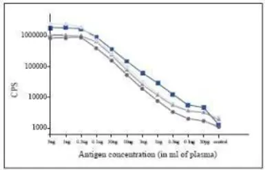 Anti-Procalcitonin antibody [27A3] used in ELISA (ELISA). GTX14813