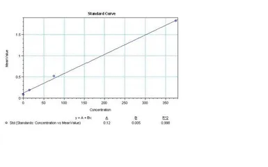 Anti-IL4 antibody [1D11] used in ELISA (ELISA). GTX15641