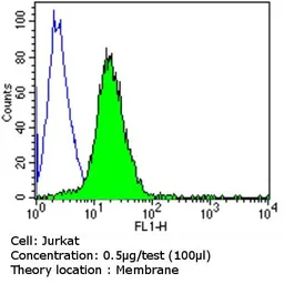 Anti-CD2 antibody [TS2/18] used in Flow cytometry (FCM). GTX15668