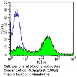 Anti-CD2 antibody [TS2/18] used in Flow cytometry (FCM). GTX15668