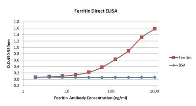 Anti-Ferritin antibody [523] used in ELISA (ELISA). GTX15744