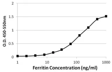 Anti-Ferritin antibody [523] used in ELISA (ELISA). GTX15744