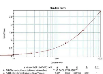 Anti-Interferon gamma antibody [B133.5] (Biotin) used in ELISA (ELISA). GTX15751