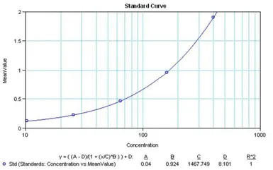 Anti-IL1 alpha antibody [ILA8-H12] (Biotin) used in ELISA (ELISA). GTX15753