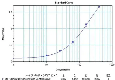 Anti-IL1 beta antibody [ILB1-H67] used in ELISA (ELISA). GTX15756