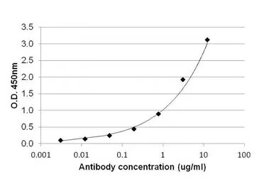 Anti-IL4 antibody [25D2] (Biotin) used in ELISA (ELISA). GTX15759