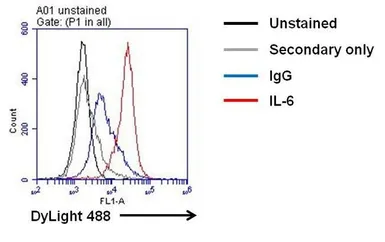 Anti-IL6 antibody [5IL6] used in Flow cytometry (FCM). GTX15762