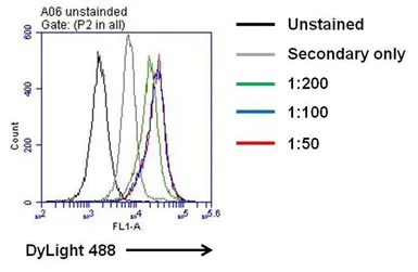 Anti-IL6 antibody [5IL6] used in Flow cytometry (FCM). GTX15762