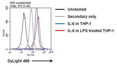 Anti-IL6 antibody [5IL6] used in Flow cytometry (FCM). GTX15762