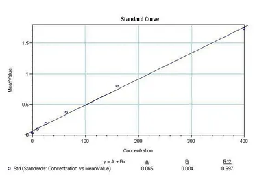 Anti-IL6 antibody [5IL6] used in ELISA (ELISA). GTX15762
