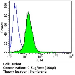Anti-CD18 antibody [TS1/18] used in Flow cytometry (FCM). GTX15770