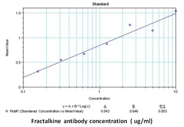 Anti-CX3CL1 antibody [4C5] used in ELISA (ELISA). GTX15786