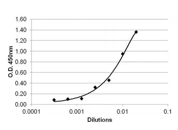 Anti-TNF alpha antibody [2TNF-H34A] used in ELISA (ELISA). GTX15793