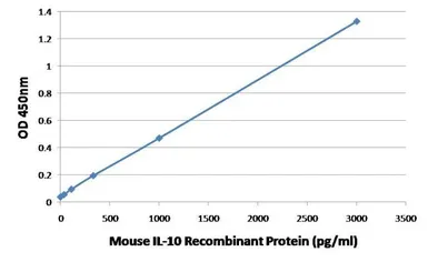 Anti-IL10 antibody [16E3] used in ELISA (ELISA). GTX15802
