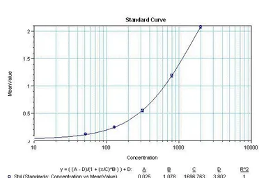 Anti-IL6 antibody [32C11] used in ELISA (ELISA). GTX15817