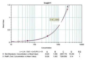 Anti-TNF alpha antibody [XT22] (Biotin) used in ELISA (ELISA). GTX15823