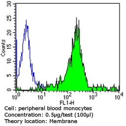 Anti-CD31 antibody [HEC7] used in Flow cytometry (FCM). GTX15842