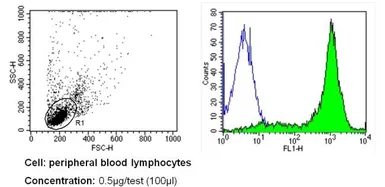Anti-CD44 antibody [Hermes-1] used in Flow cytometry (FCM). GTX15883