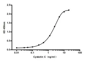 Anti-Cystatin C antibody [6F12-C7-D8] used in ELISA (ELISA). GTX16492