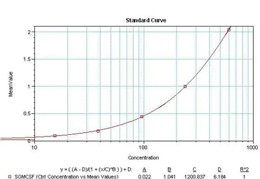Anti-GM-CSF antibody [3092] used in ELISA (ELISA). GTX17576