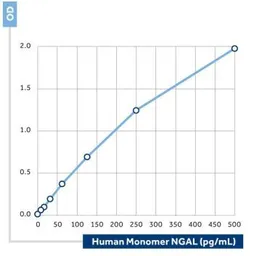Anti-Lipocalin-2 antibody [33] used in ELISA (ELISA). GTX17618