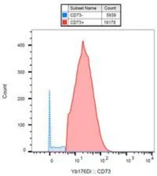 Anti-CD73 antibody [AD2] used in Cytometry by Time Of Flight (CyTOF). GTX17626