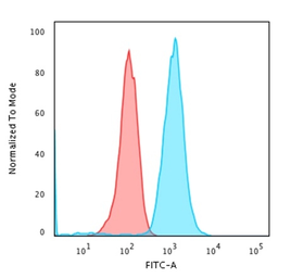 Anti-CD79a antibody [IGA/1790R] used in Flow cytometry (FCM). GTX17720