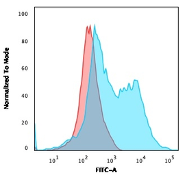 Anti-ZAP70 antibody [ZAP70/2035] used in Flow cytometry (FCM). GTX17837