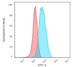 Anti-CD3 epsilon antibody [C3e/1931] used in Flow cytometry (FCM). GTX17861