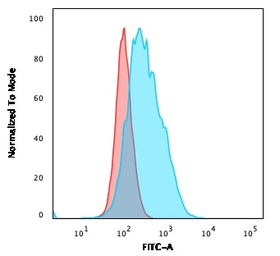 Anti-CD14 antibody [LPSR/2385] used in Flow cytometry (FCM). GTX17867