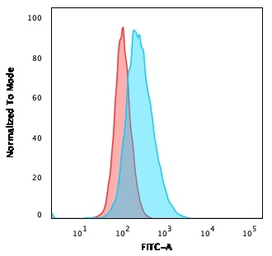 Anti-CD14 antibody [LPSR/2386] used in Flow cytometry (FCM). GTX17873