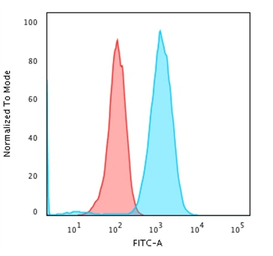 Anti-CD79a antibody [rIGA/764] used in Flow cytometry (FCM). GTX17887