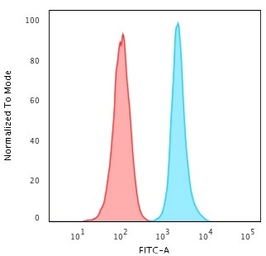 Anti-Ki67 antibody [MKI67/2462] used in Flow cytometry (FCM). GTX17971