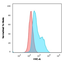 Anti-BOB1 antibody [BOB1/2424] used in Flow cytometry (FCM). GTX17982