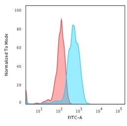 Anti-CD5 antibody [CD5/2416] used in Flow cytometry (FCM). GTX18024