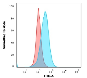 Anti-CD5 antibody [CD5/2416] used in Flow cytometry (FCM). GTX18024