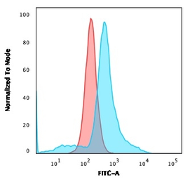 Anti-CD68 antibody [LAMP4/1830] used in Flow cytometry (FCM). GTX18033