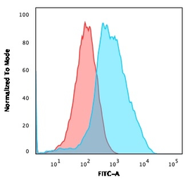 Anti-Ubiquitin antibody [UBB/1748] used in Flow cytometry (FCM). GTX18045