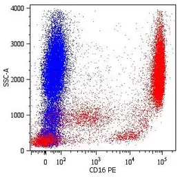 Anti-CD16 antibody [LNK16] (PE) used in Flow cytometry (FCM). GTX18234