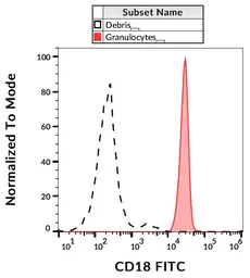 Anti-CD18 antibody [MEM-48] (FITC) used in Flow cytometry (FCM). GTX18238