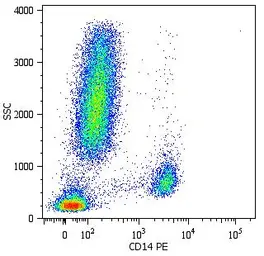 Anti-CD14 antibody [MEM-15] (PE) used in Flow cytometry (FCM). GTX18271