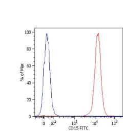 Anti-SSEA-1 / CD15 antibody [MEM-158] (FITC) used in Flow cytometry (FCM). GTX18272