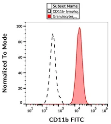 Anti-CD11b antibody [MEM-174] (FITC) used in Flow cytometry (FCM). GTX18273