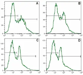 Anti-IL2 Receptor alpha antibody [MEM-181] (FITC) used in Flow cytometry (FCM). GTX18275