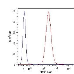Anti-CD80 antibody [MEM-233] (FITC) used in Flow cytometry (FCM). GTX18279