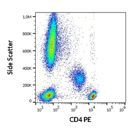Anti-CD4 antibody [MEM-241] (PE) used in Flow cytometry (FCM). GTX18282